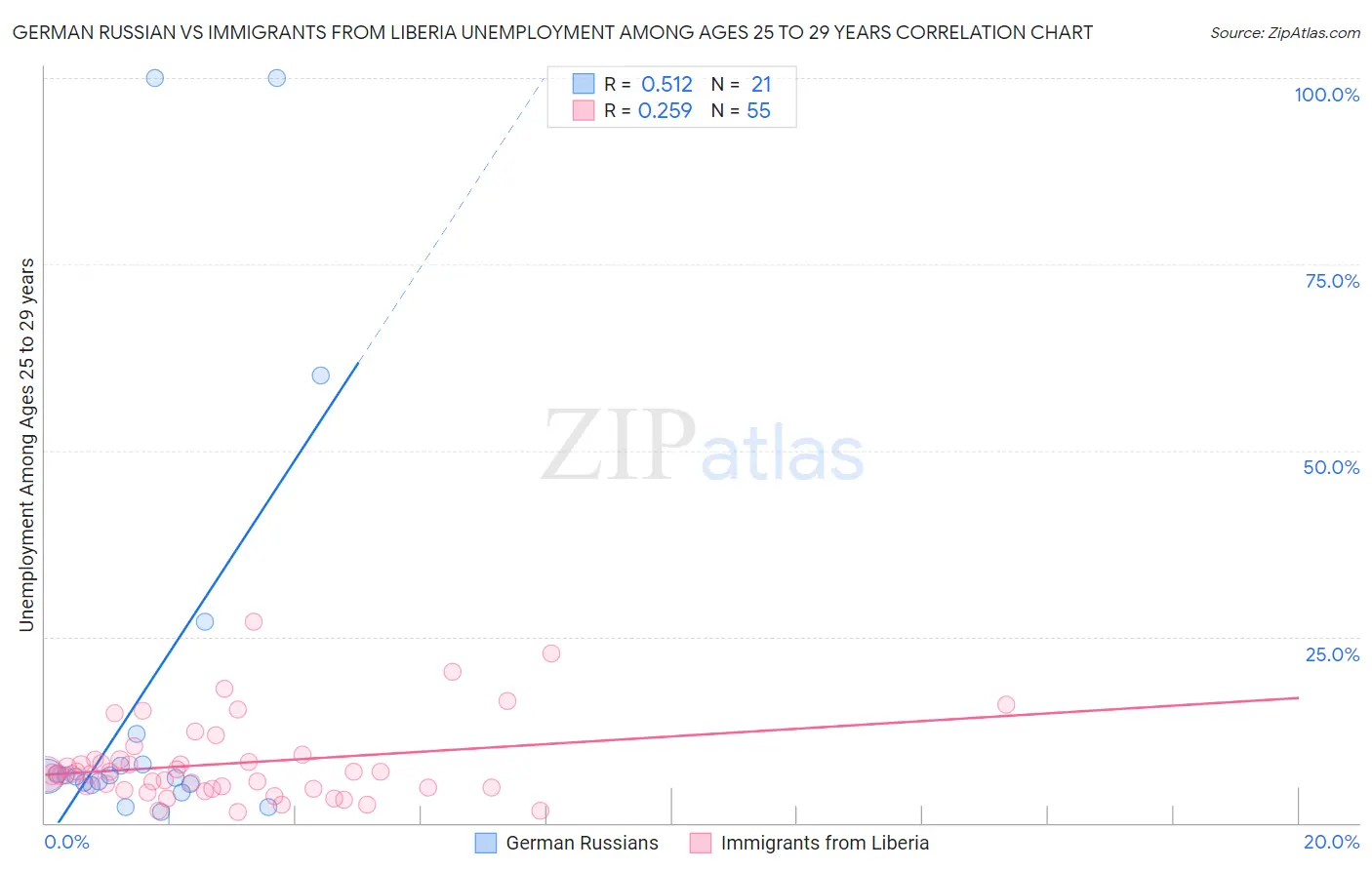 German Russian vs Immigrants from Liberia Unemployment Among Ages 25 to 29 years