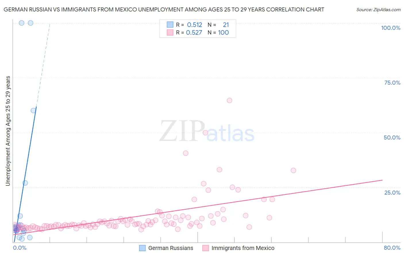 German Russian vs Immigrants from Mexico Unemployment Among Ages 25 to 29 years