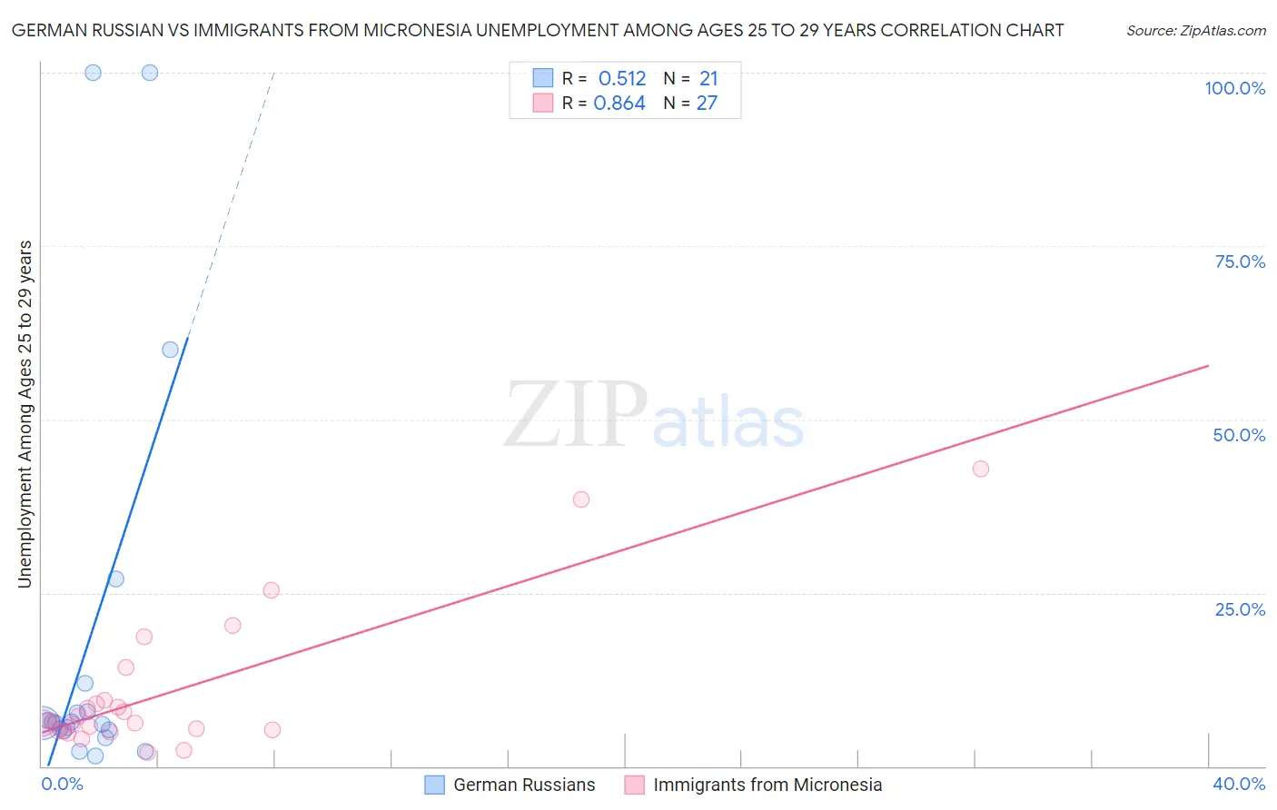 German Russian vs Immigrants from Micronesia Unemployment Among Ages 25 to 29 years