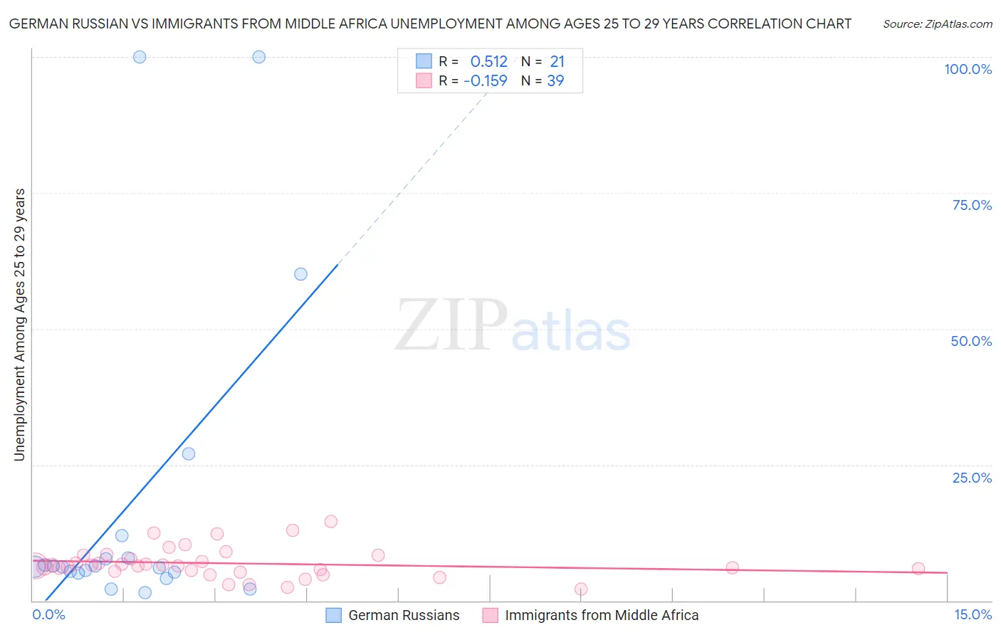 German Russian vs Immigrants from Middle Africa Unemployment Among Ages 25 to 29 years