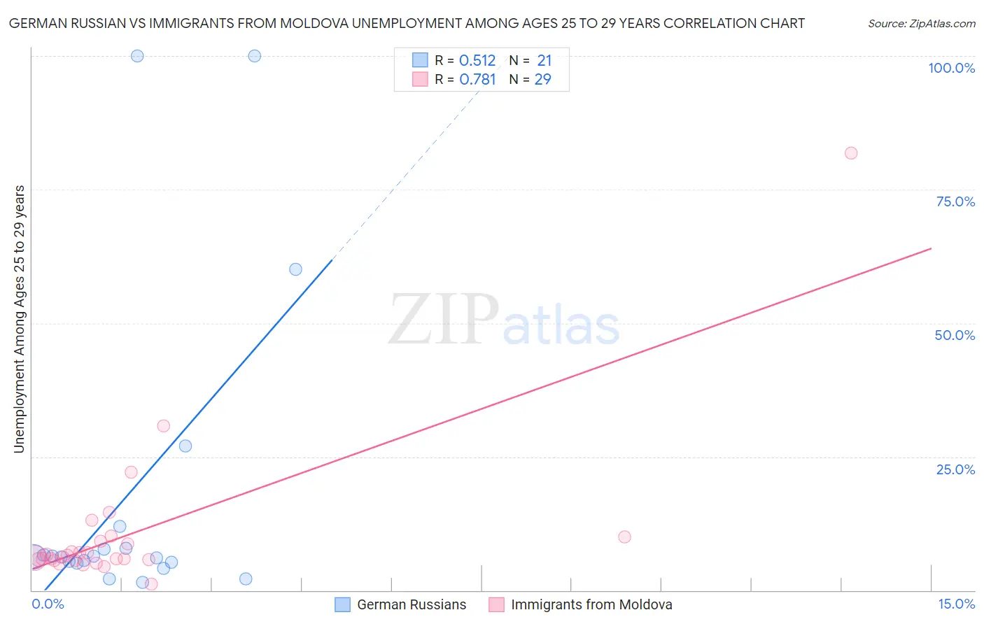 German Russian vs Immigrants from Moldova Unemployment Among Ages 25 to 29 years