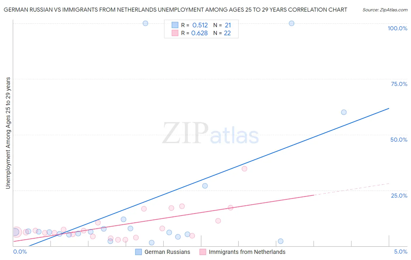 German Russian vs Immigrants from Netherlands Unemployment Among Ages 25 to 29 years