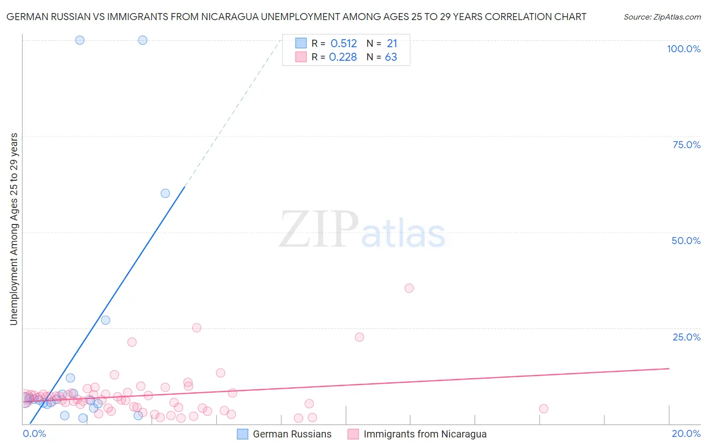 German Russian vs Immigrants from Nicaragua Unemployment Among Ages 25 to 29 years