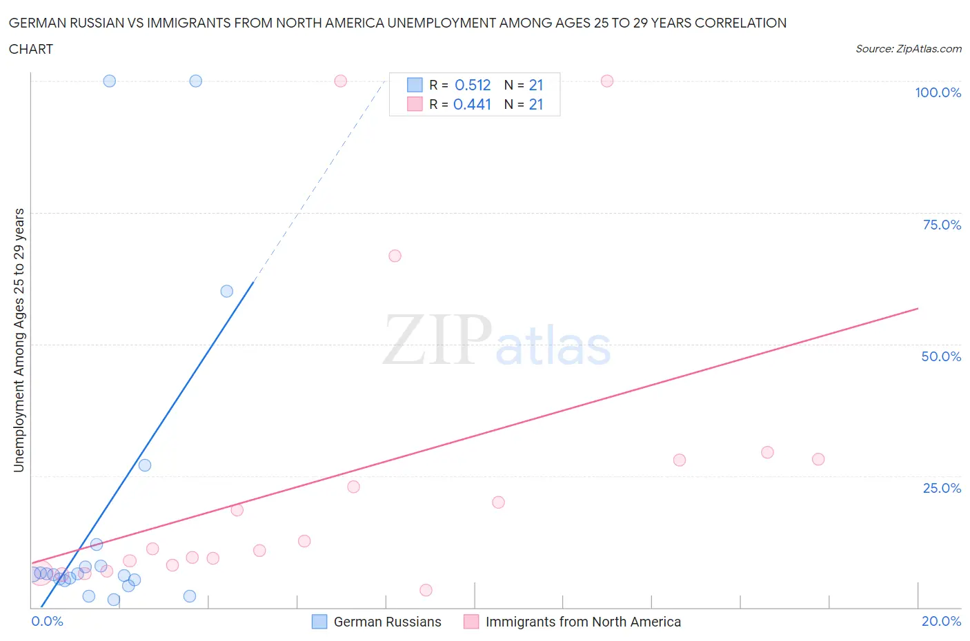 German Russian vs Immigrants from North America Unemployment Among Ages 25 to 29 years