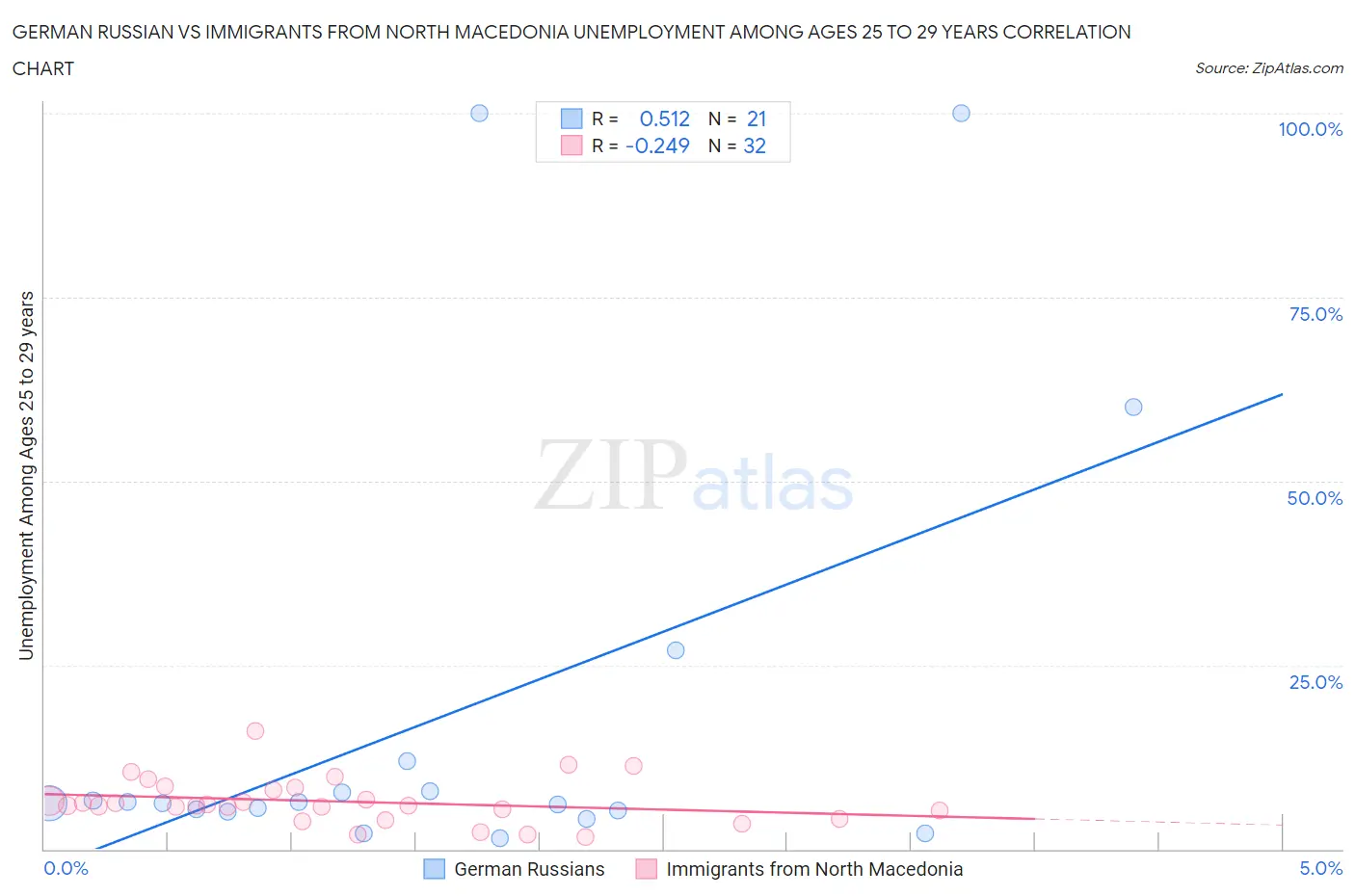 German Russian vs Immigrants from North Macedonia Unemployment Among Ages 25 to 29 years