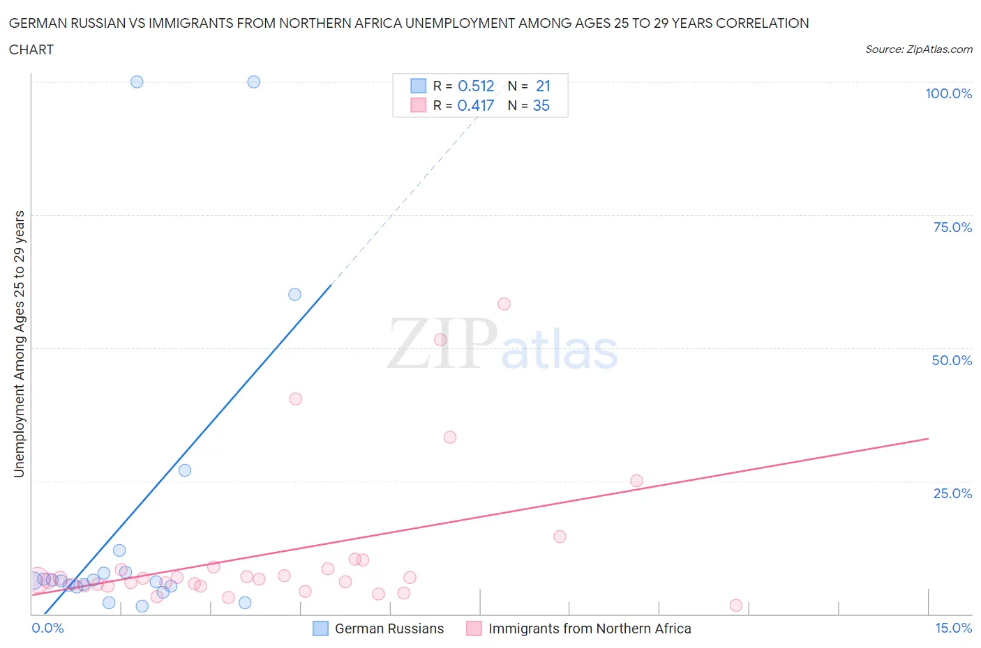 German Russian vs Immigrants from Northern Africa Unemployment Among Ages 25 to 29 years