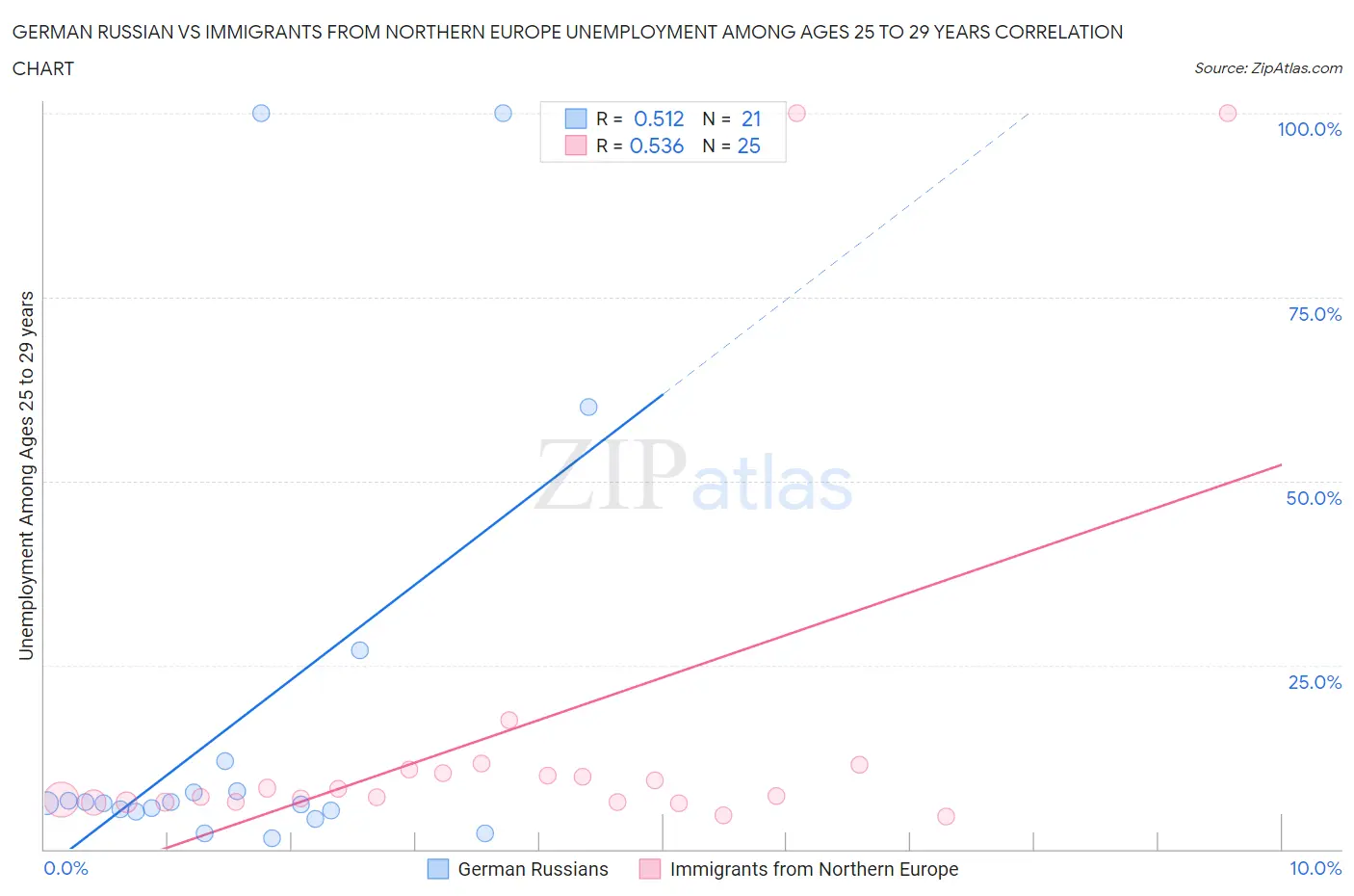 German Russian vs Immigrants from Northern Europe Unemployment Among Ages 25 to 29 years