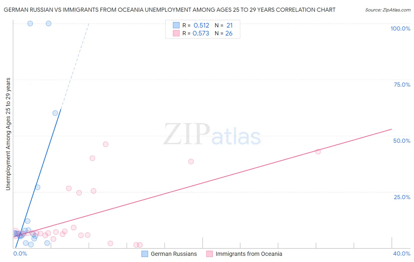 German Russian vs Immigrants from Oceania Unemployment Among Ages 25 to 29 years