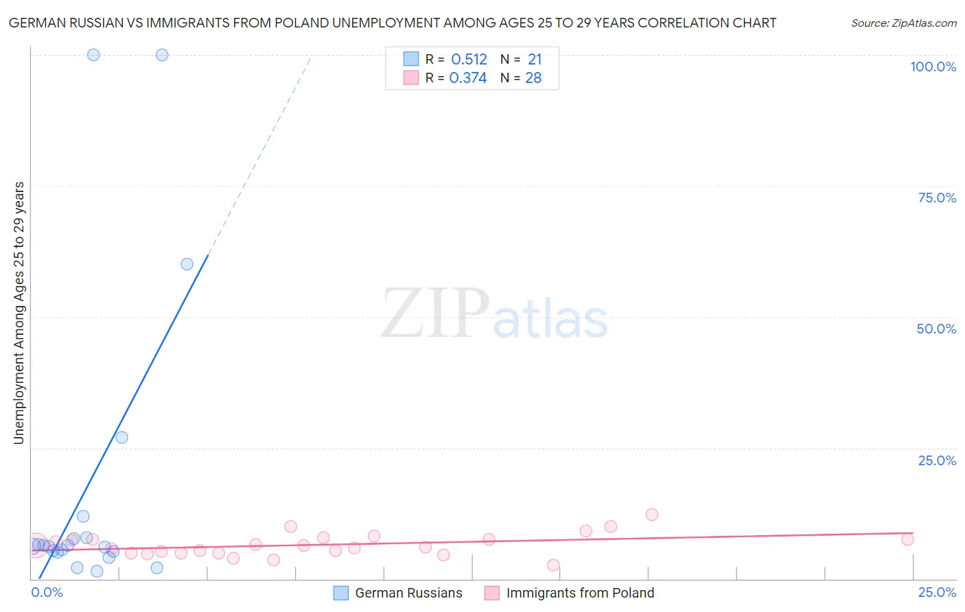 German Russian vs Immigrants from Poland Unemployment Among Ages 25 to 29 years