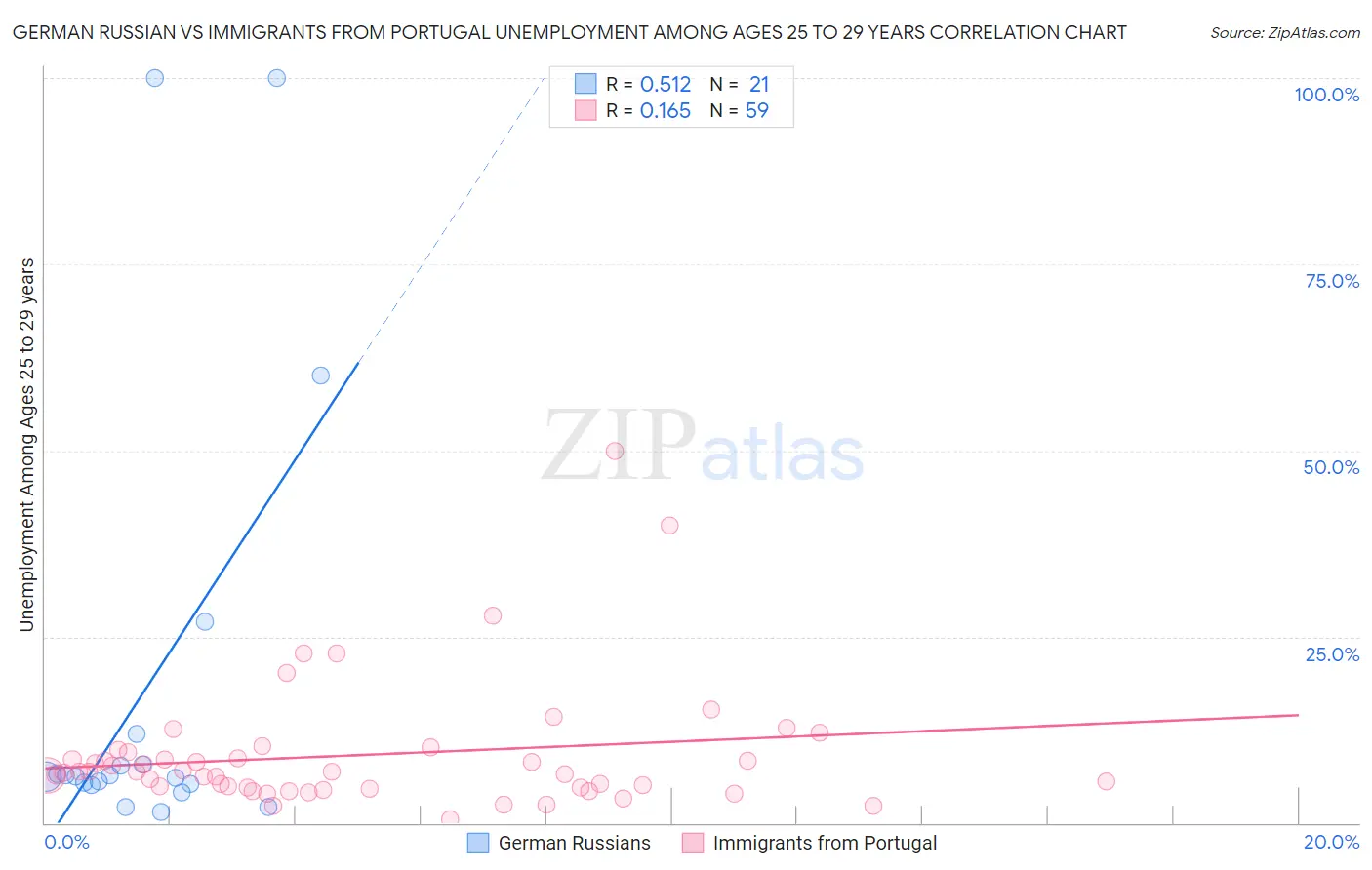 German Russian vs Immigrants from Portugal Unemployment Among Ages 25 to 29 years