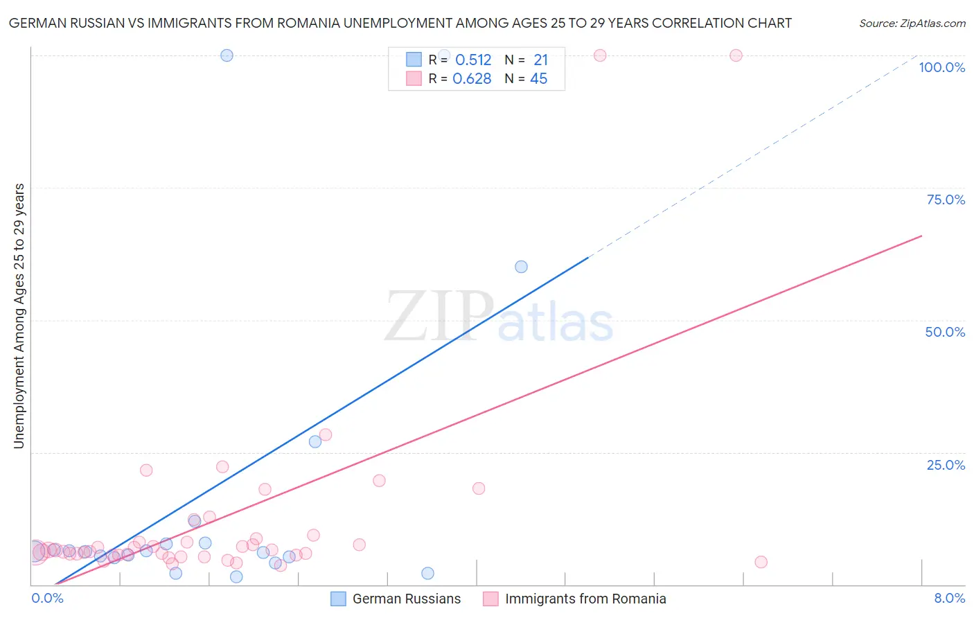 German Russian vs Immigrants from Romania Unemployment Among Ages 25 to 29 years