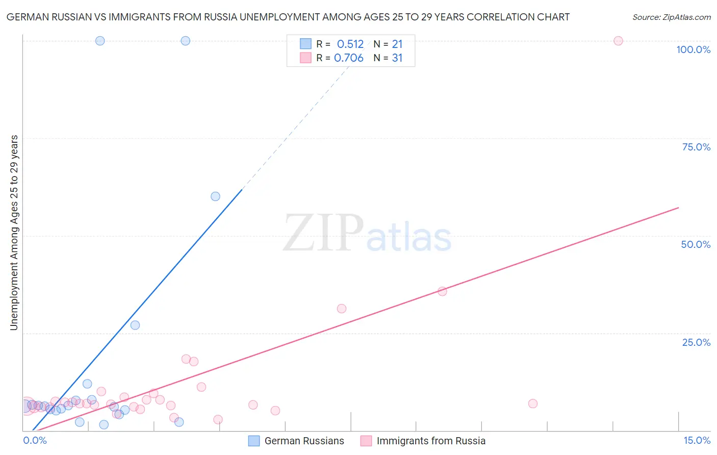 German Russian vs Immigrants from Russia Unemployment Among Ages 25 to 29 years