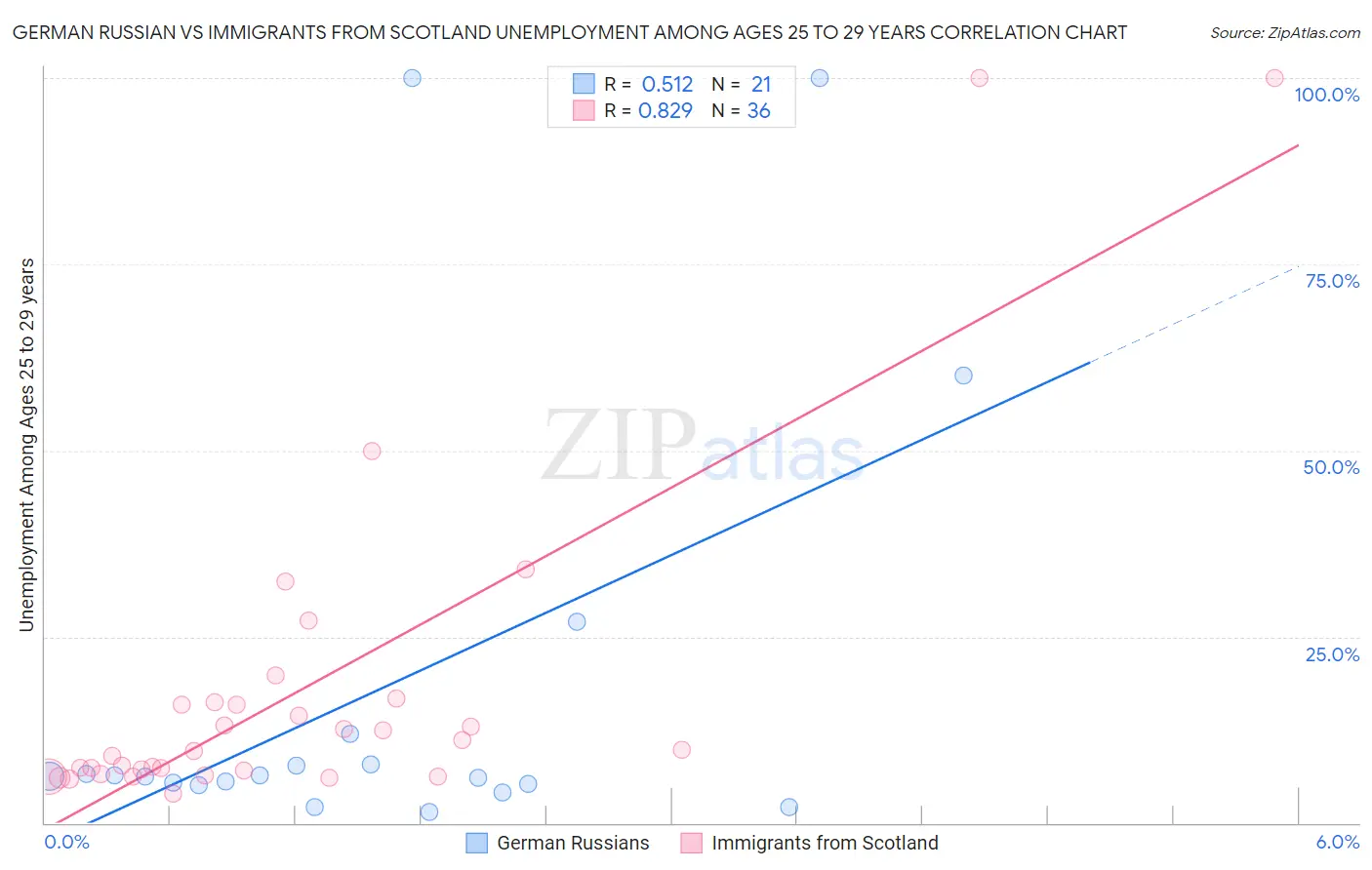 German Russian vs Immigrants from Scotland Unemployment Among Ages 25 to 29 years