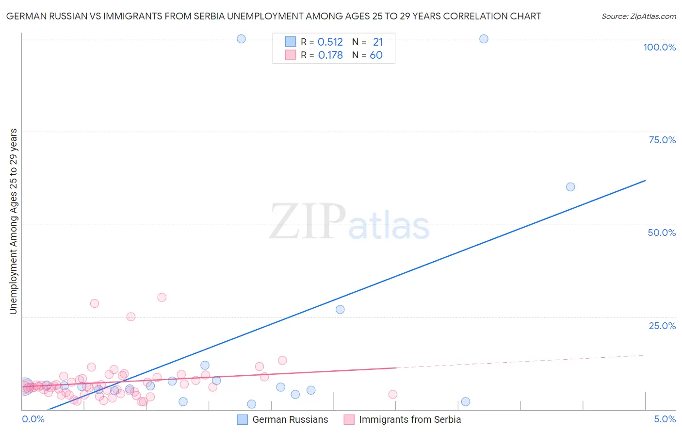 German Russian vs Immigrants from Serbia Unemployment Among Ages 25 to 29 years