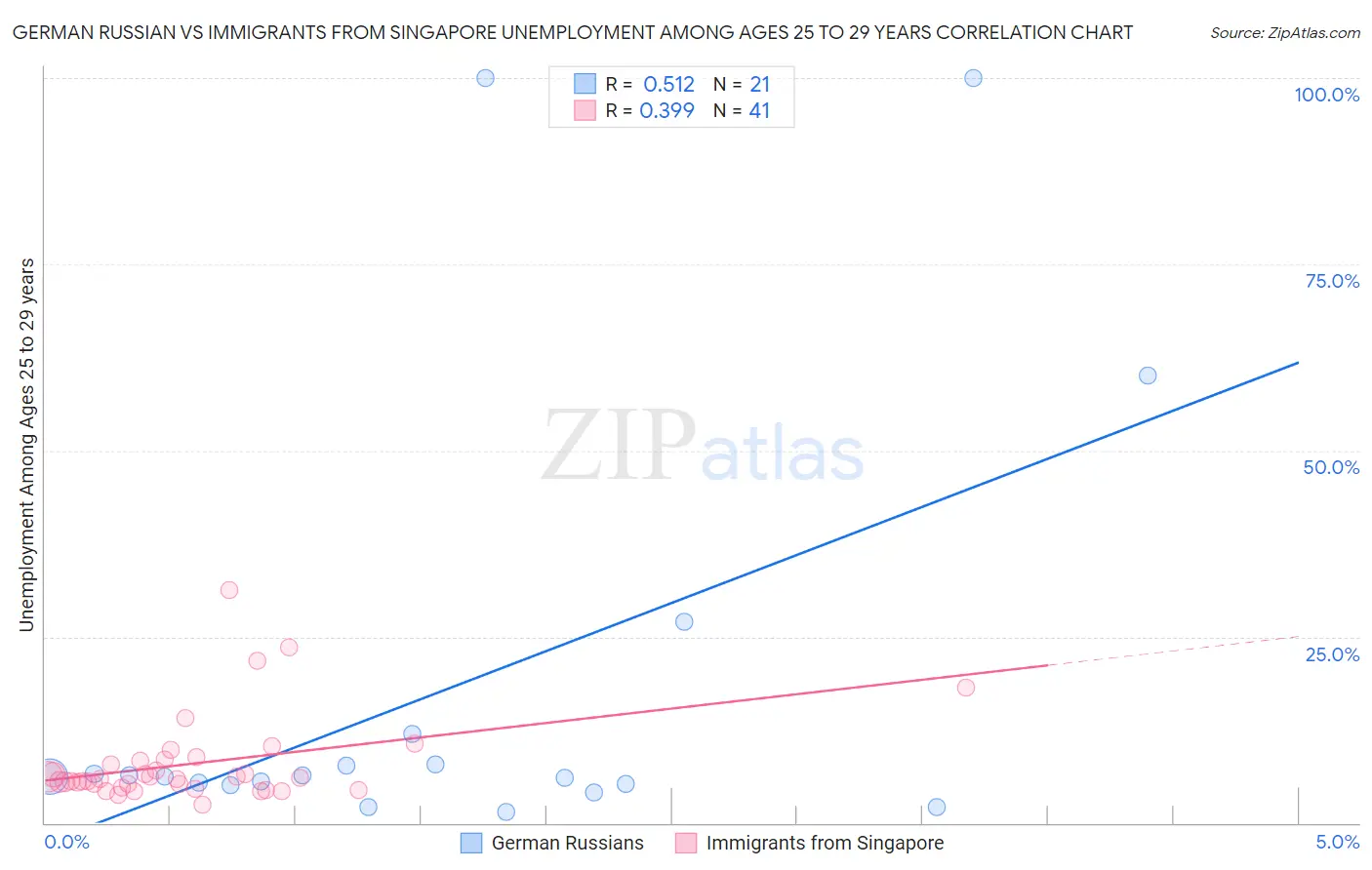 German Russian vs Immigrants from Singapore Unemployment Among Ages 25 to 29 years