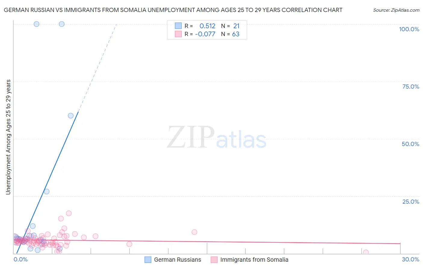 German Russian vs Immigrants from Somalia Unemployment Among Ages 25 to 29 years