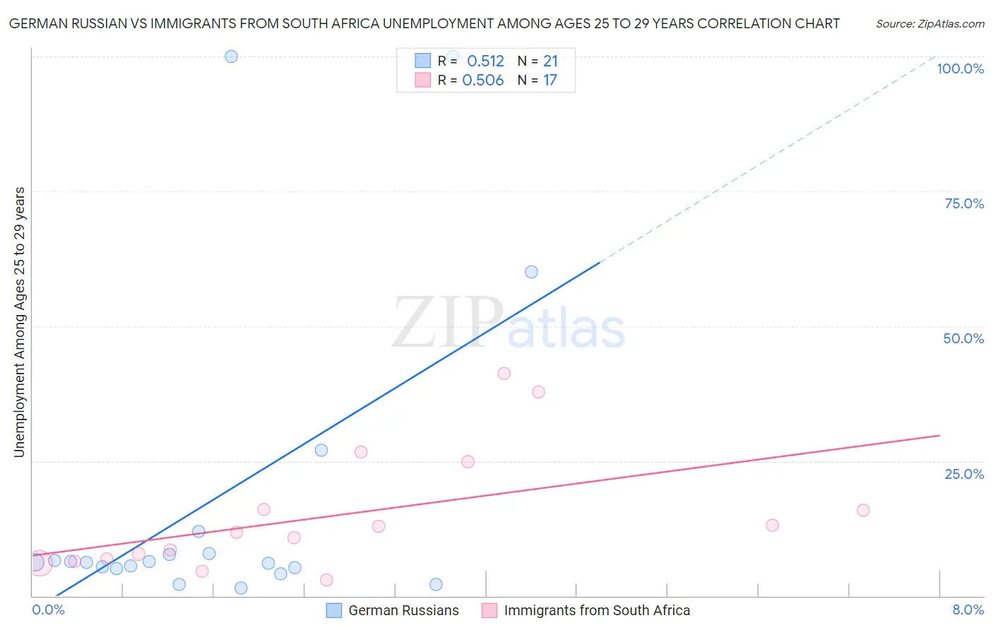 German Russian vs Immigrants from South Africa Unemployment Among Ages 25 to 29 years