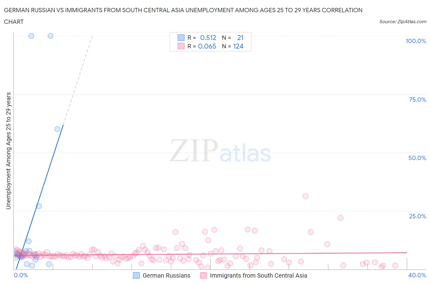 German Russian vs Immigrants from South Central Asia Unemployment Among Ages 25 to 29 years