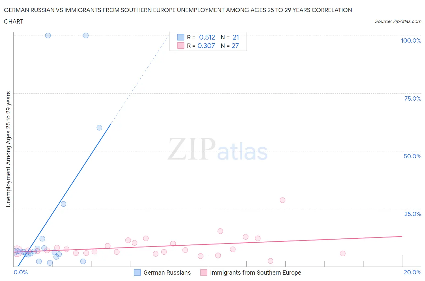 German Russian vs Immigrants from Southern Europe Unemployment Among Ages 25 to 29 years