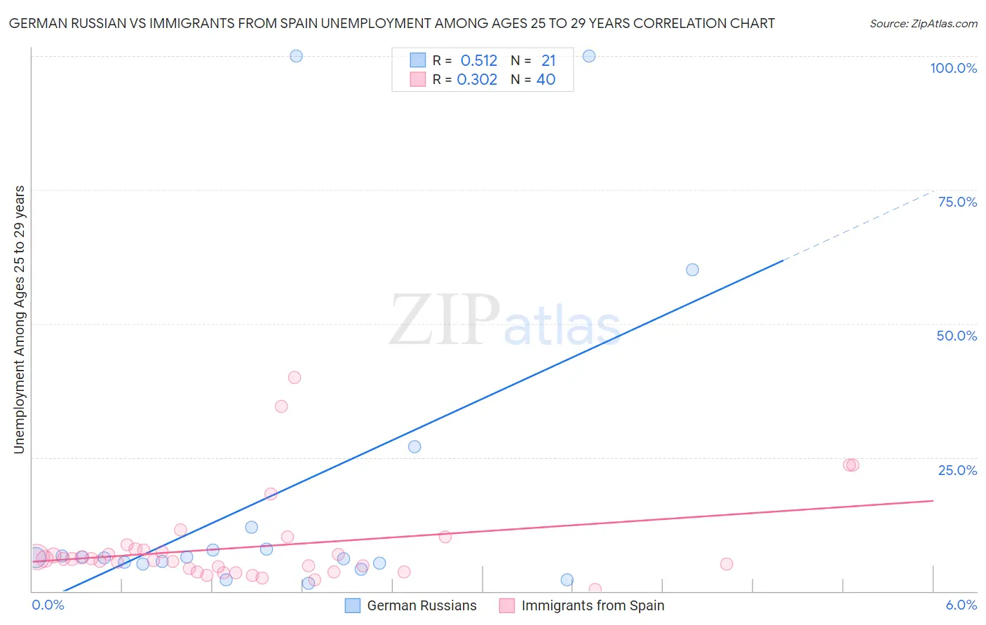 German Russian vs Immigrants from Spain Unemployment Among Ages 25 to 29 years