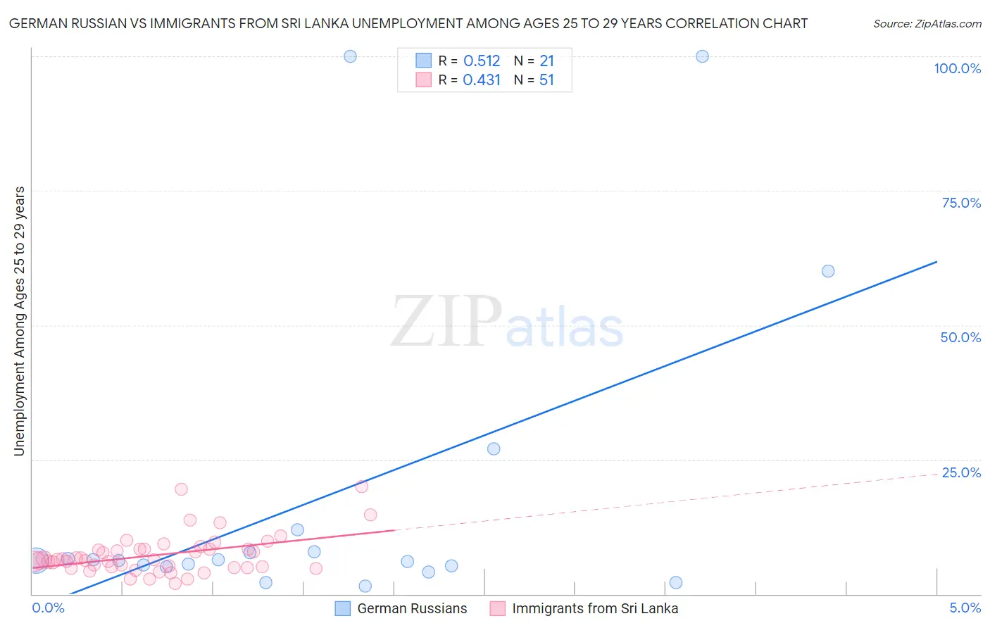 German Russian vs Immigrants from Sri Lanka Unemployment Among Ages 25 to 29 years