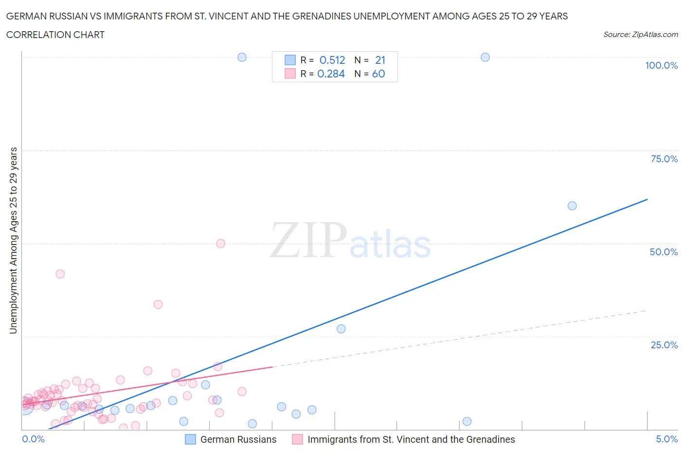 German Russian vs Immigrants from St. Vincent and the Grenadines Unemployment Among Ages 25 to 29 years