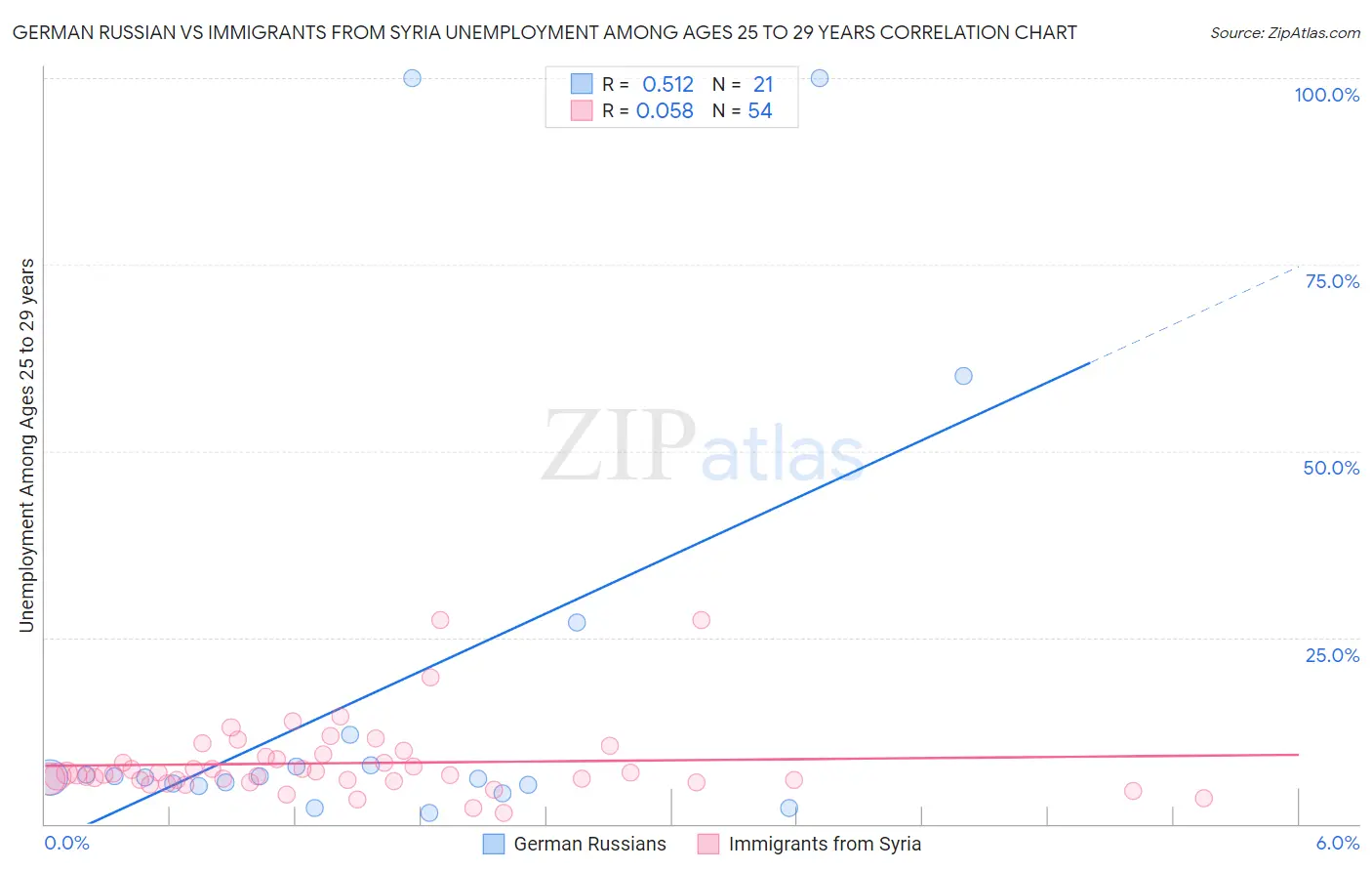 German Russian vs Immigrants from Syria Unemployment Among Ages 25 to 29 years