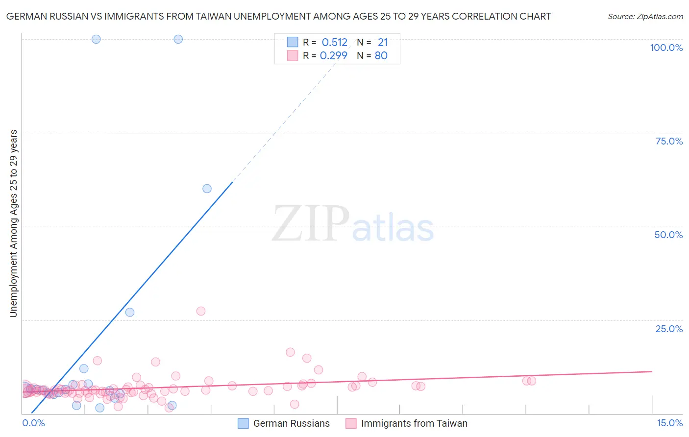 German Russian vs Immigrants from Taiwan Unemployment Among Ages 25 to 29 years