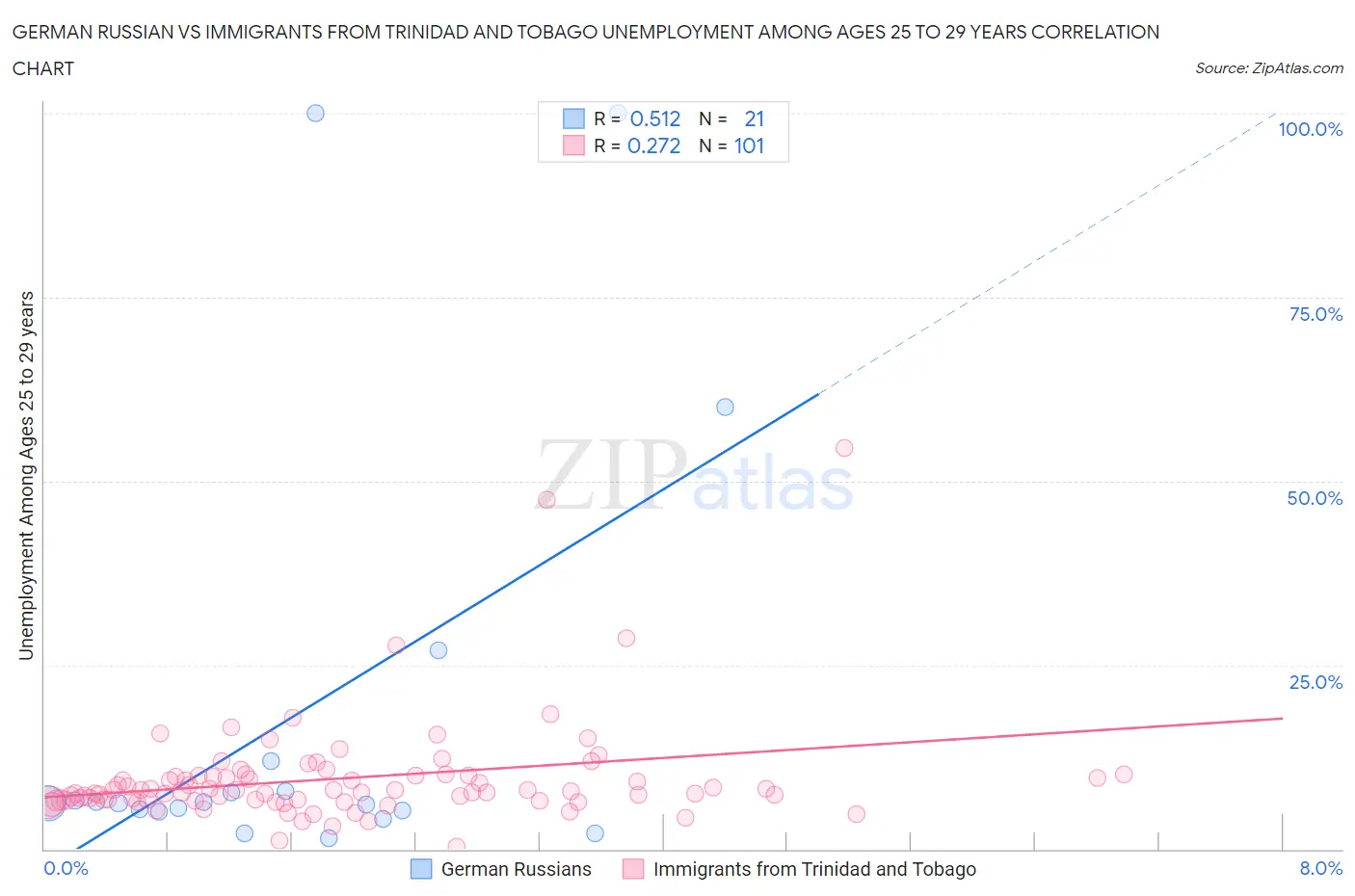 German Russian vs Immigrants from Trinidad and Tobago Unemployment Among Ages 25 to 29 years