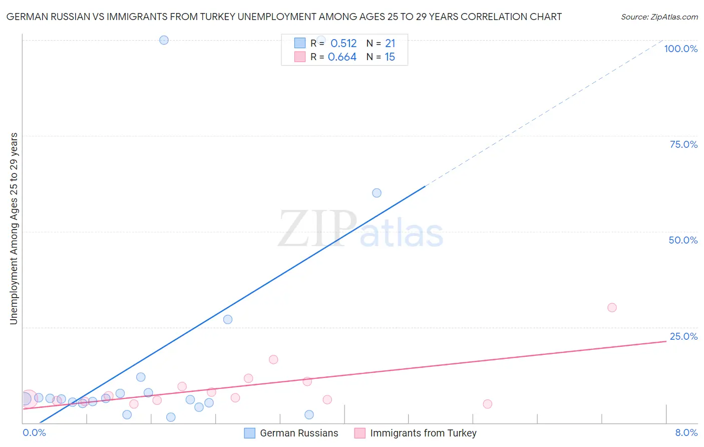 German Russian vs Immigrants from Turkey Unemployment Among Ages 25 to 29 years