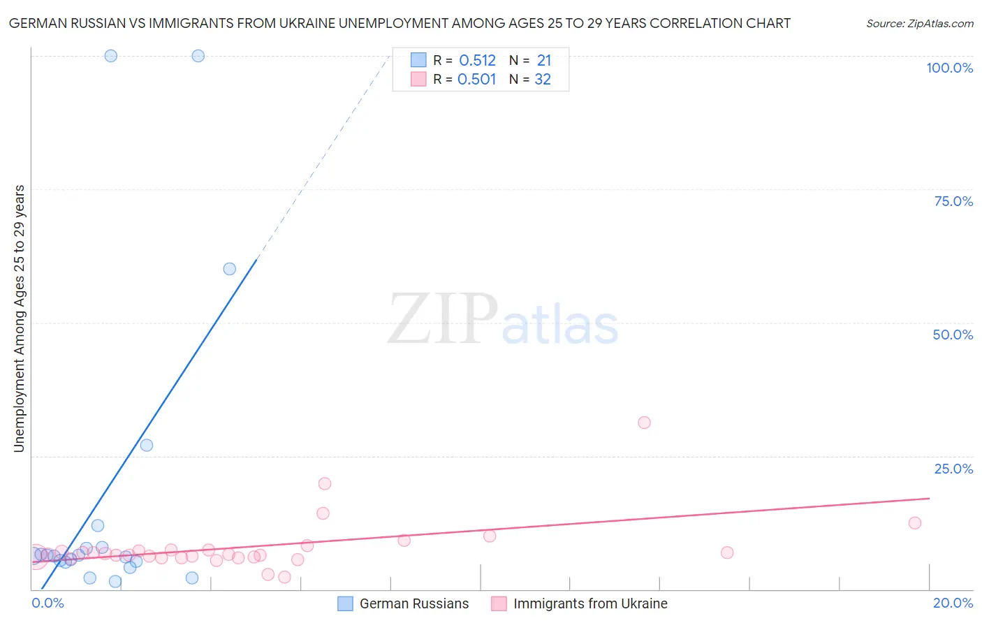 German Russian vs Immigrants from Ukraine Unemployment Among Ages 25 to 29 years