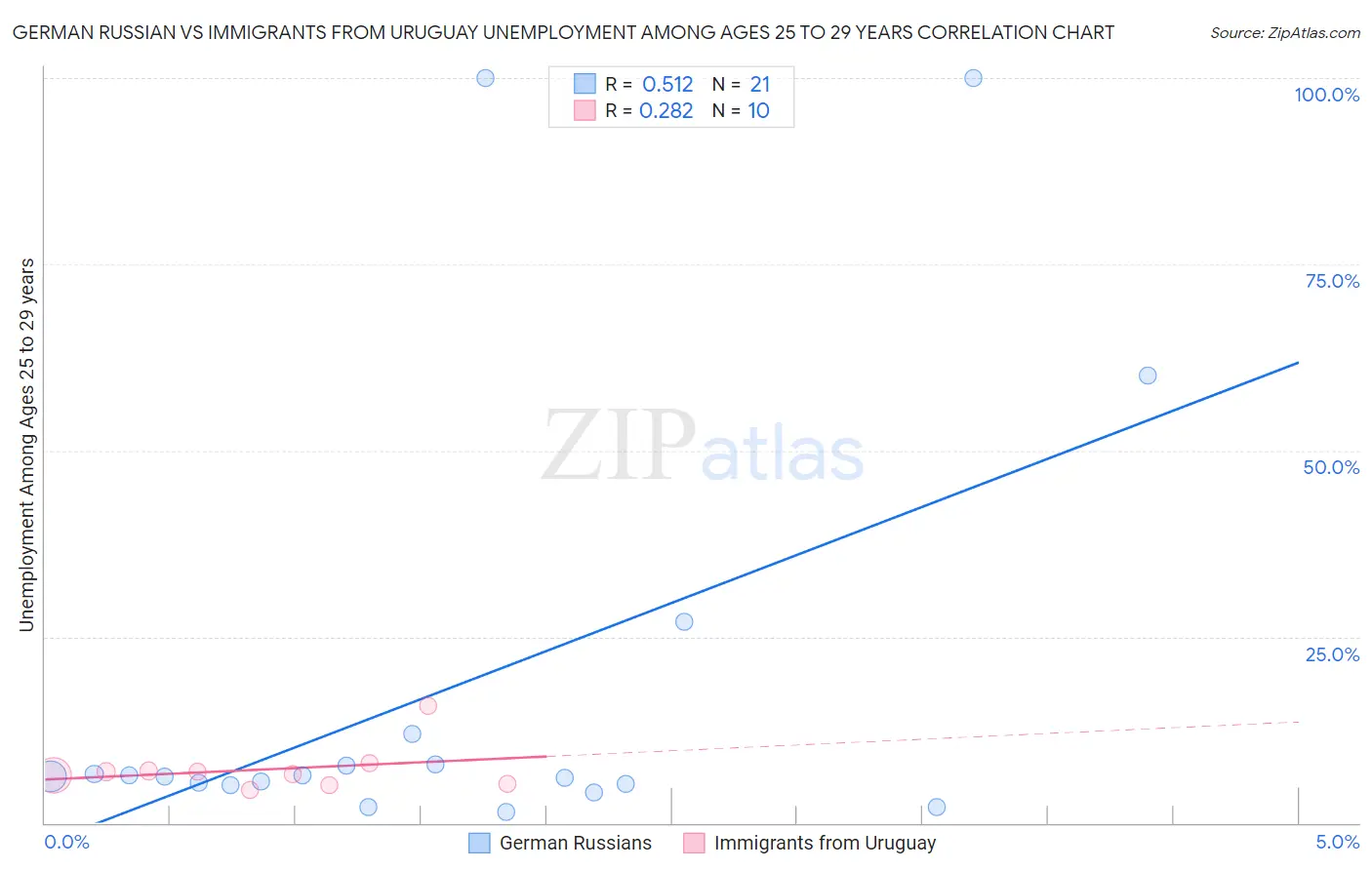 German Russian vs Immigrants from Uruguay Unemployment Among Ages 25 to 29 years