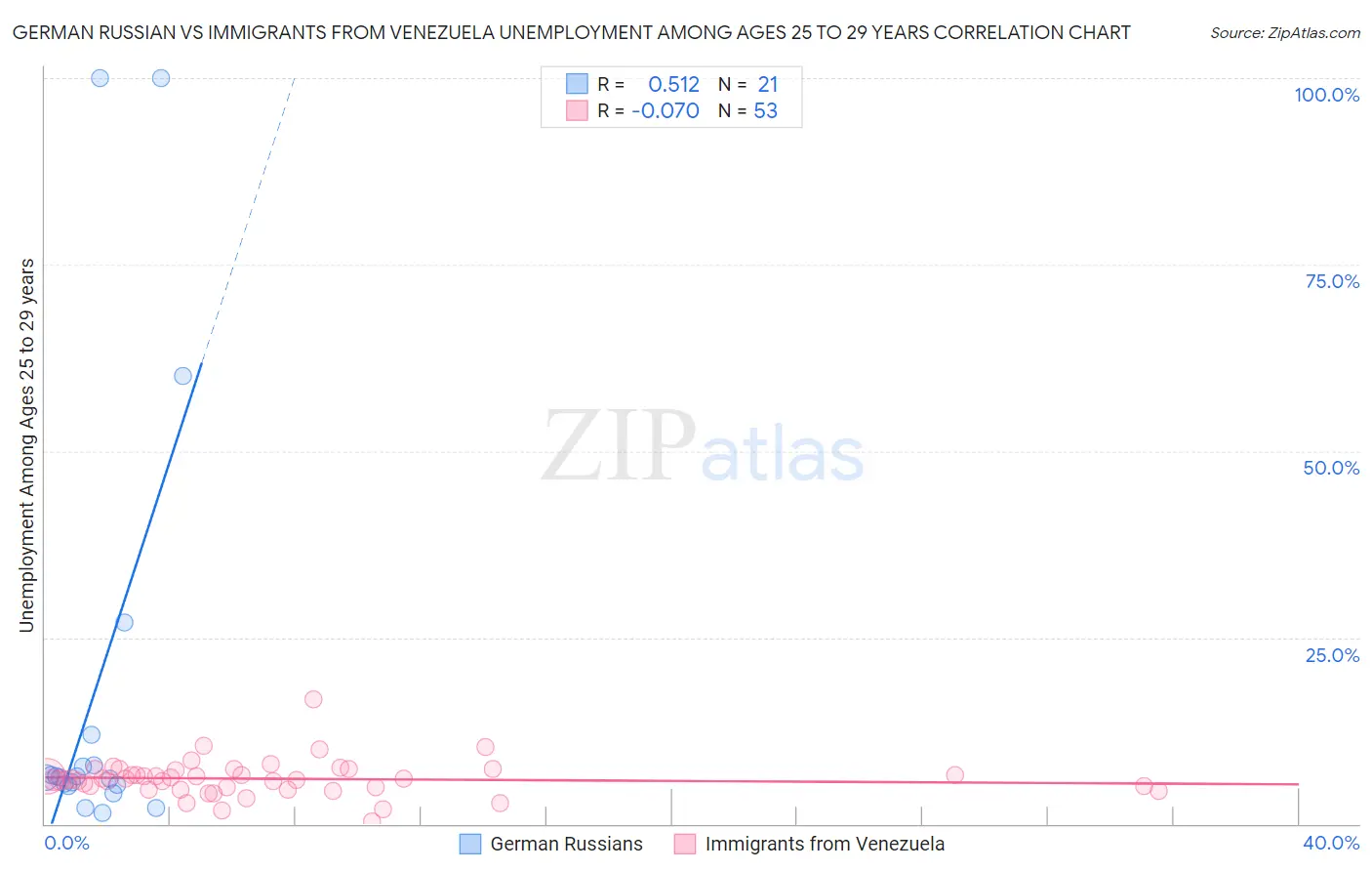 German Russian vs Immigrants from Venezuela Unemployment Among Ages 25 to 29 years