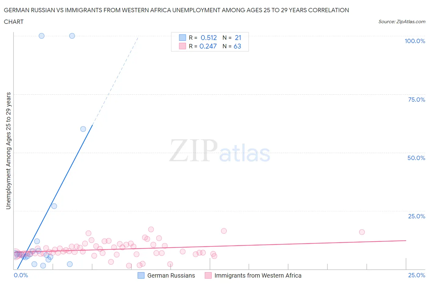 German Russian vs Immigrants from Western Africa Unemployment Among Ages 25 to 29 years