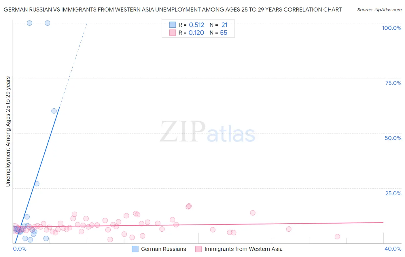 German Russian vs Immigrants from Western Asia Unemployment Among Ages 25 to 29 years