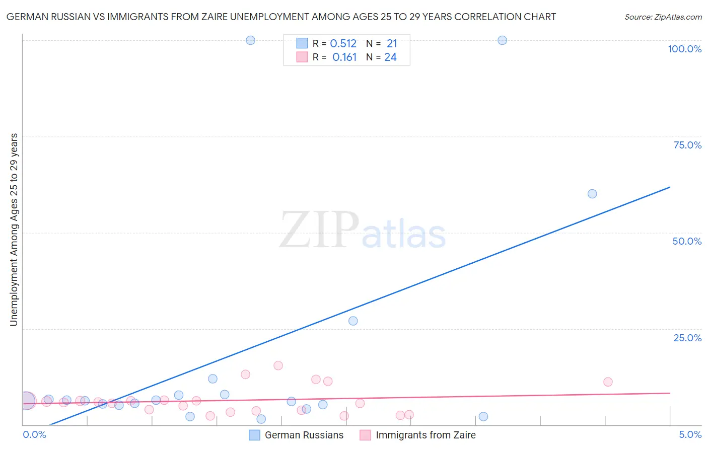 German Russian vs Immigrants from Zaire Unemployment Among Ages 25 to 29 years