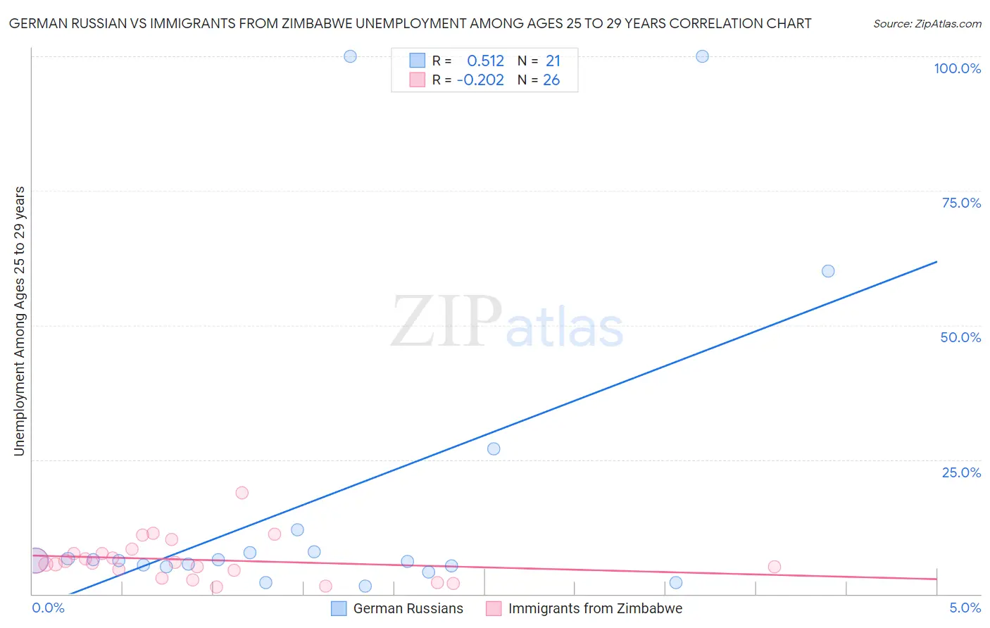 German Russian vs Immigrants from Zimbabwe Unemployment Among Ages 25 to 29 years