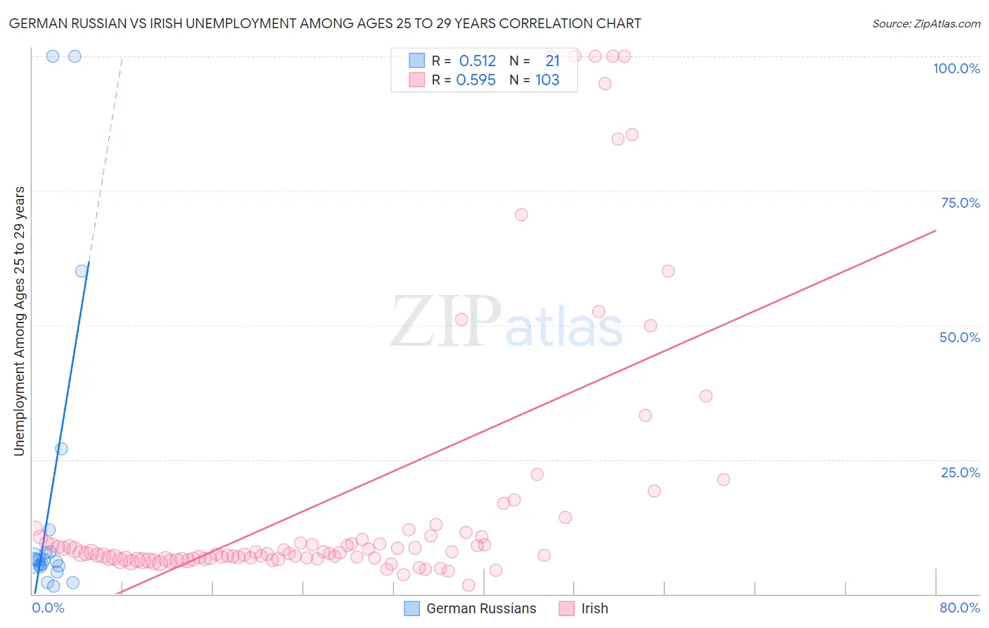 German Russian vs Irish Unemployment Among Ages 25 to 29 years