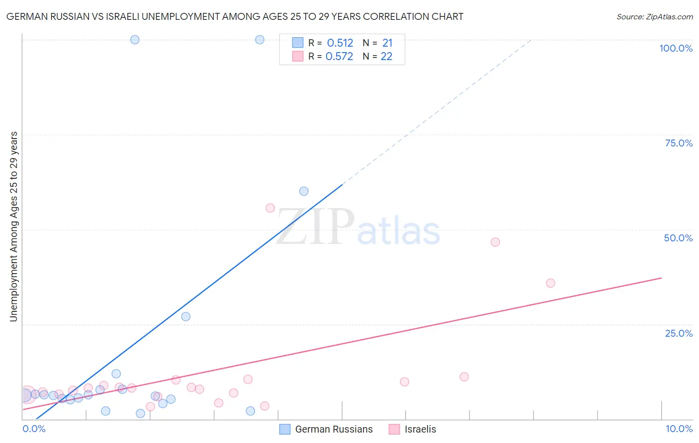 German Russian vs Israeli Unemployment Among Ages 25 to 29 years