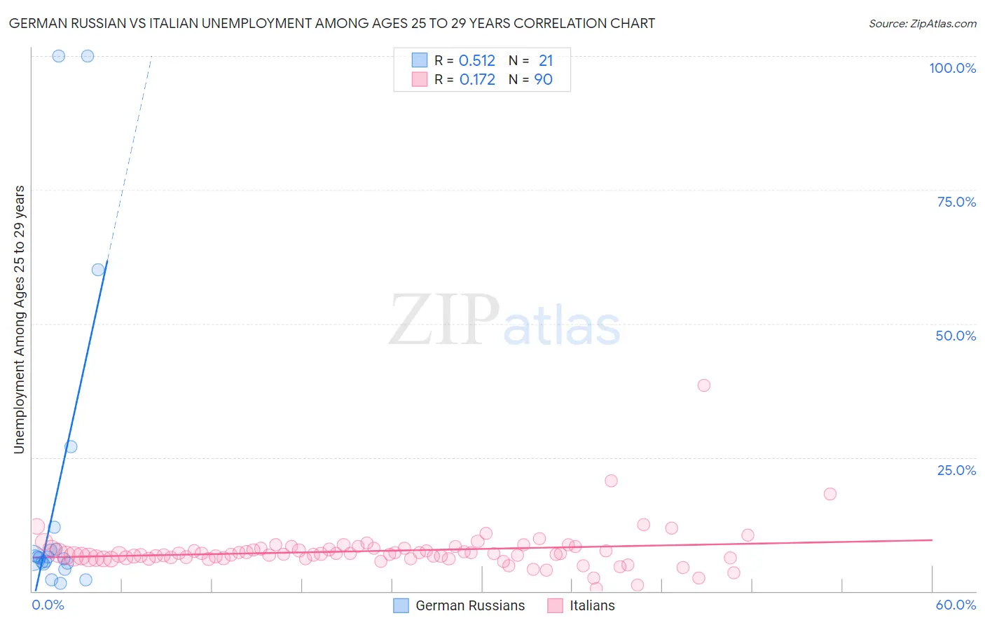 German Russian vs Italian Unemployment Among Ages 25 to 29 years