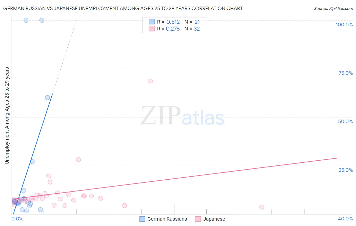 German Russian vs Japanese Unemployment Among Ages 25 to 29 years