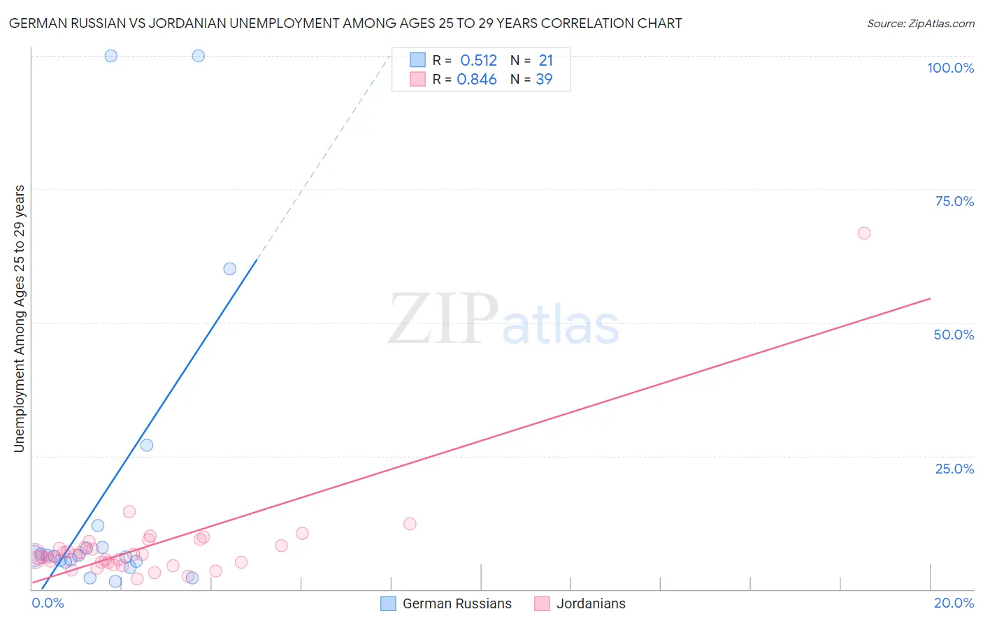 German Russian vs Jordanian Unemployment Among Ages 25 to 29 years