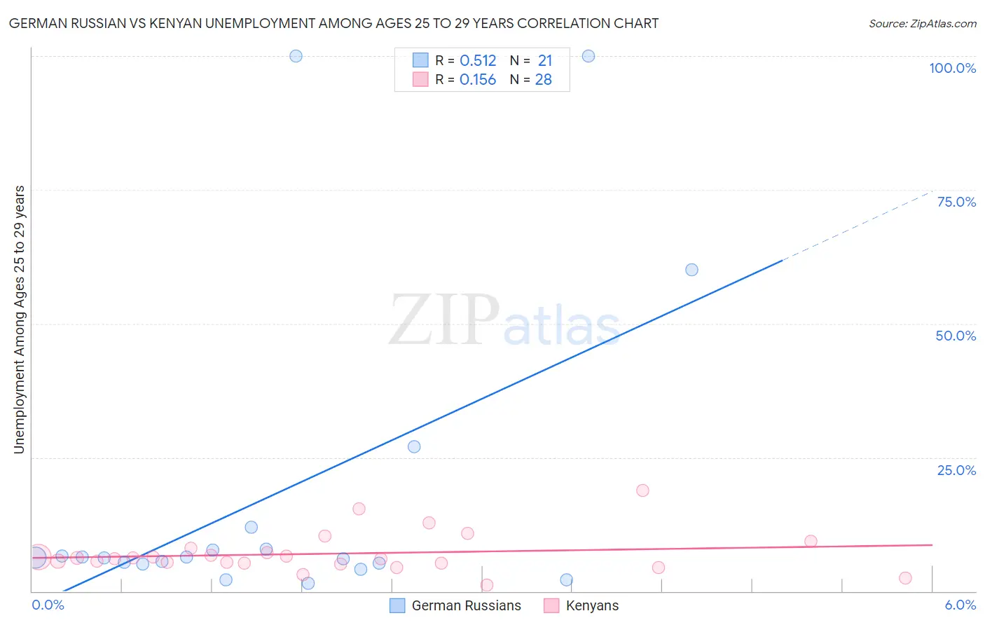 German Russian vs Kenyan Unemployment Among Ages 25 to 29 years