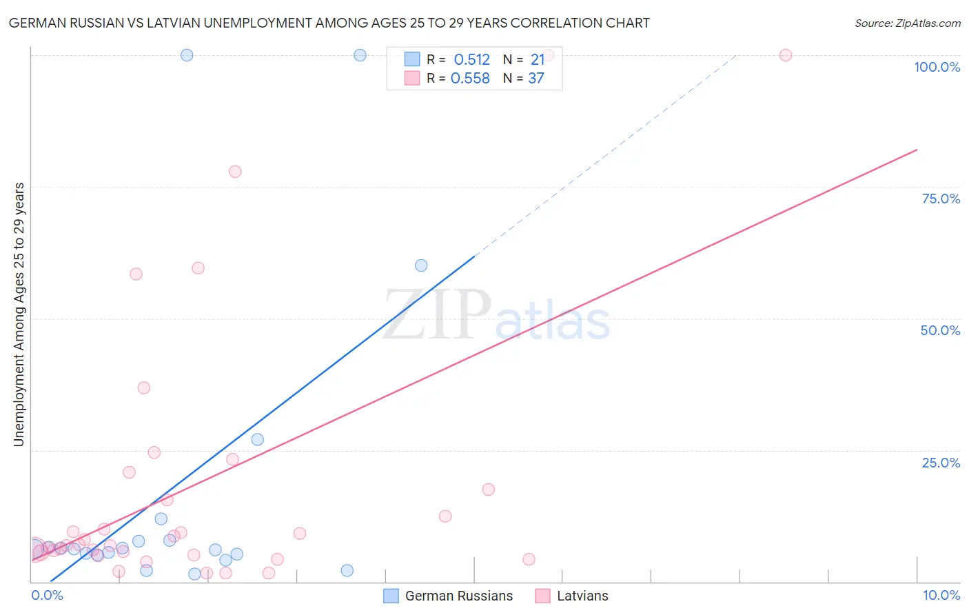 German Russian vs Latvian Unemployment Among Ages 25 to 29 years