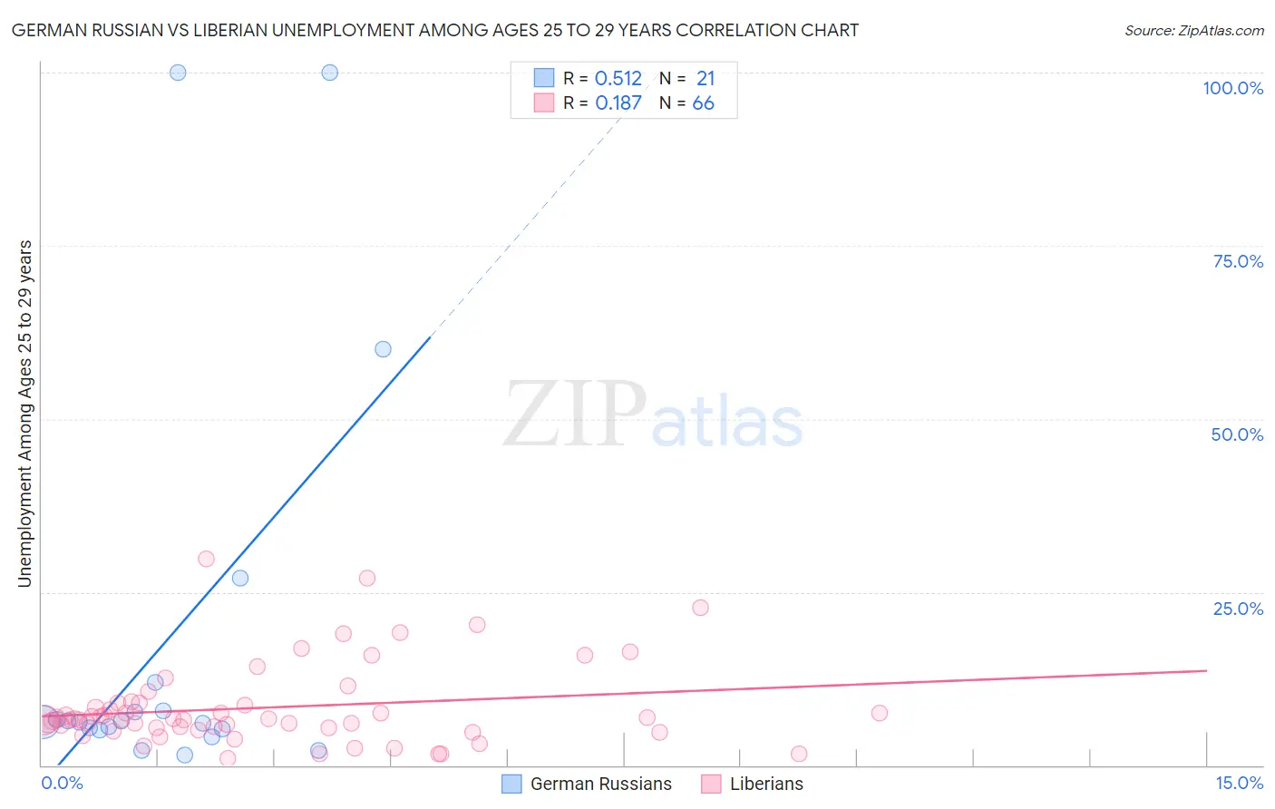 German Russian vs Liberian Unemployment Among Ages 25 to 29 years