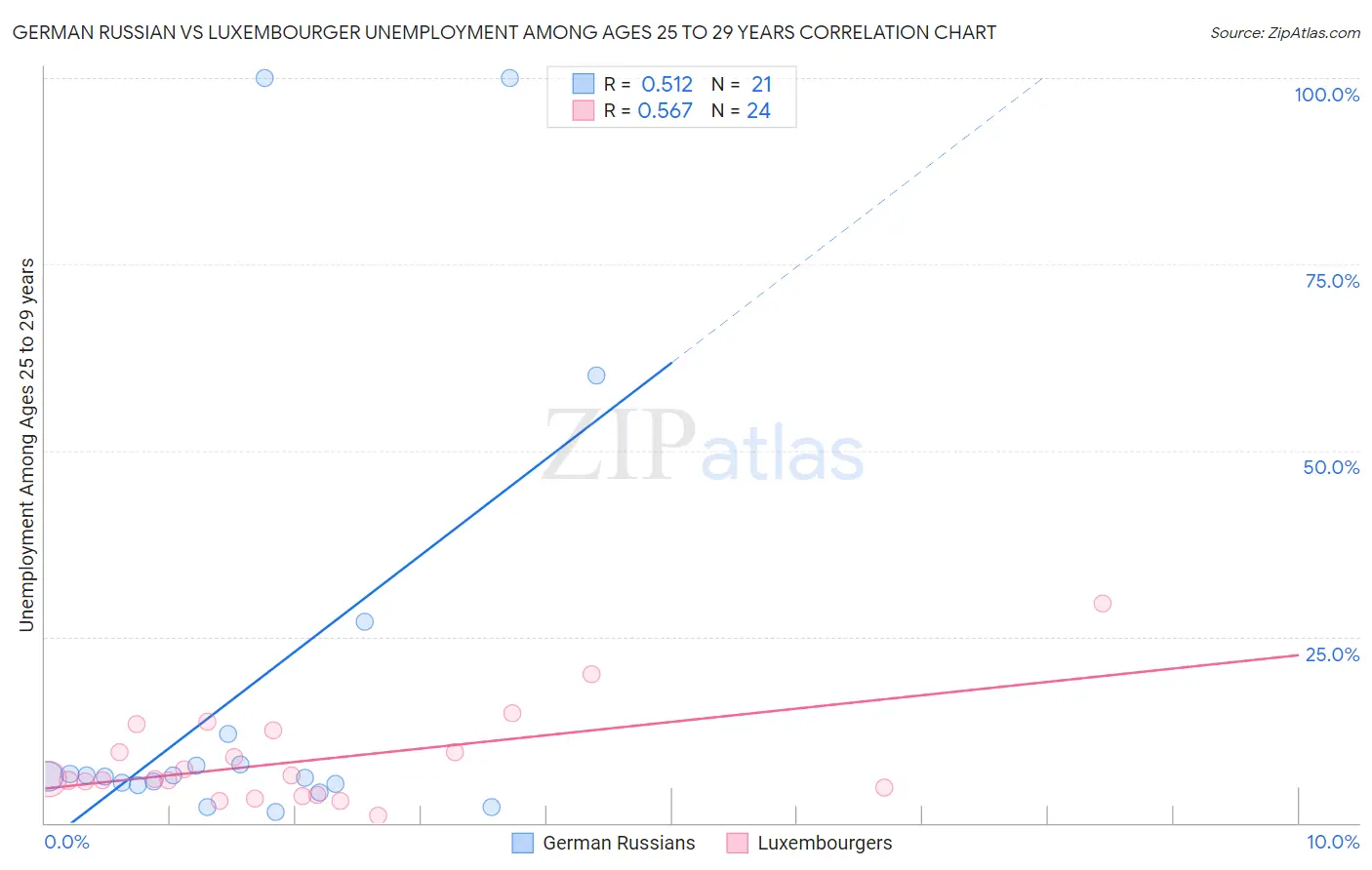 German Russian vs Luxembourger Unemployment Among Ages 25 to 29 years