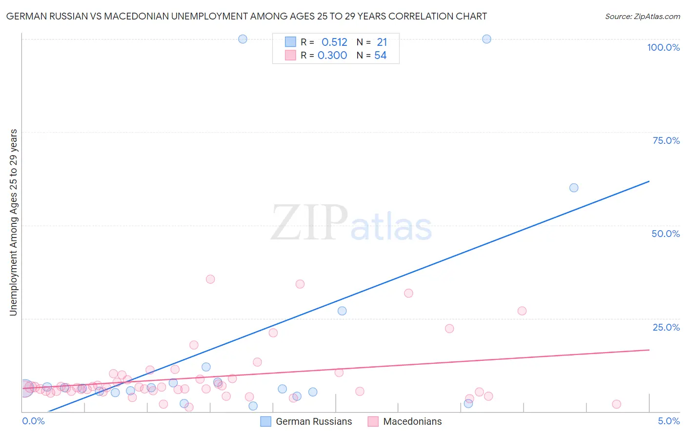 German Russian vs Macedonian Unemployment Among Ages 25 to 29 years