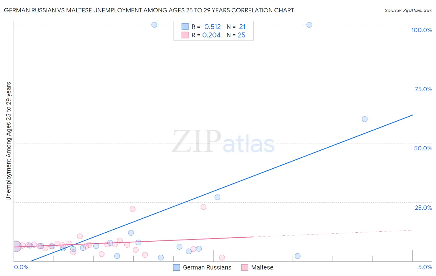 German Russian vs Maltese Unemployment Among Ages 25 to 29 years