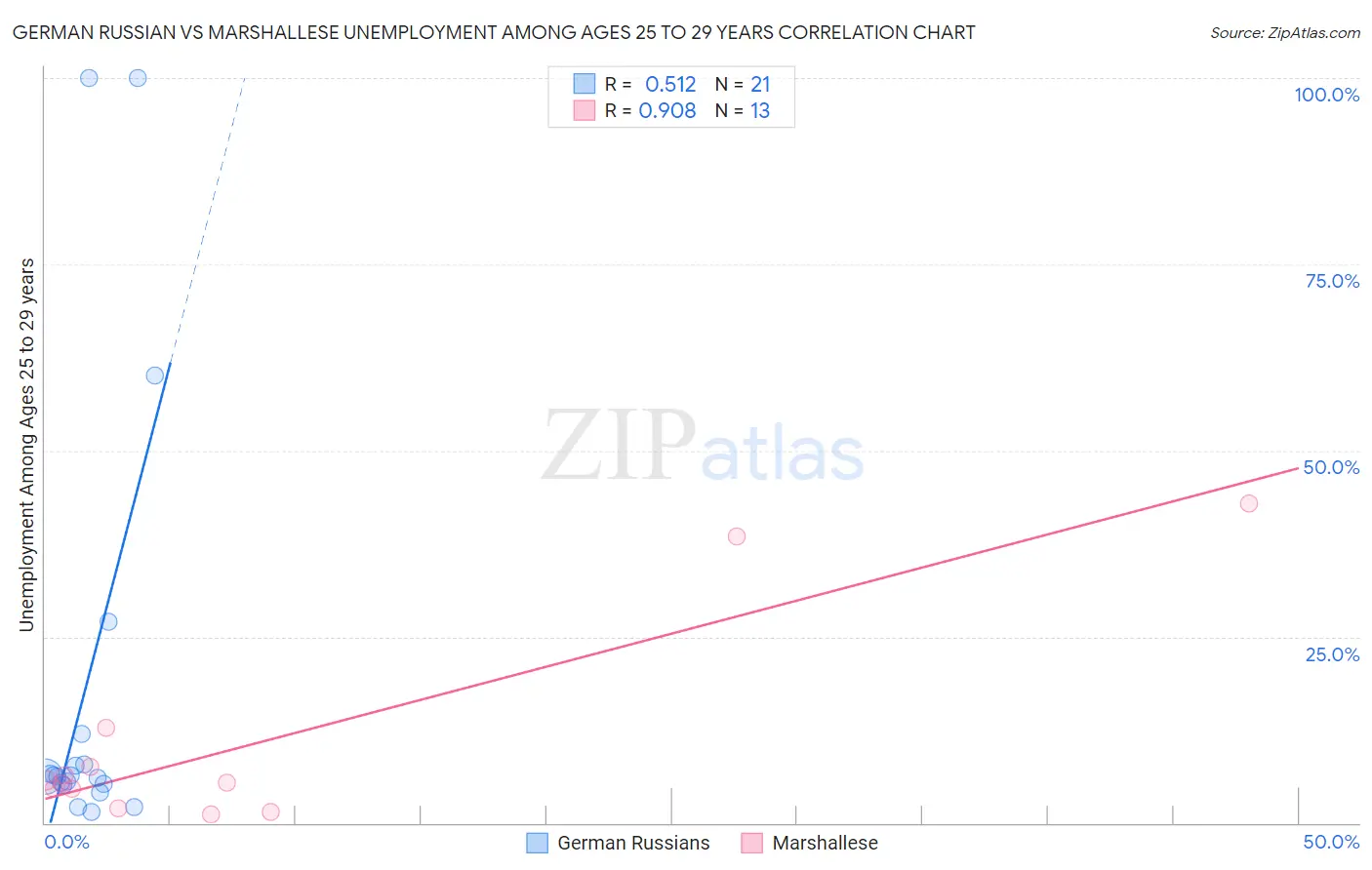 German Russian vs Marshallese Unemployment Among Ages 25 to 29 years