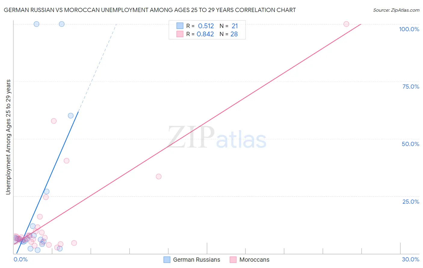 German Russian vs Moroccan Unemployment Among Ages 25 to 29 years